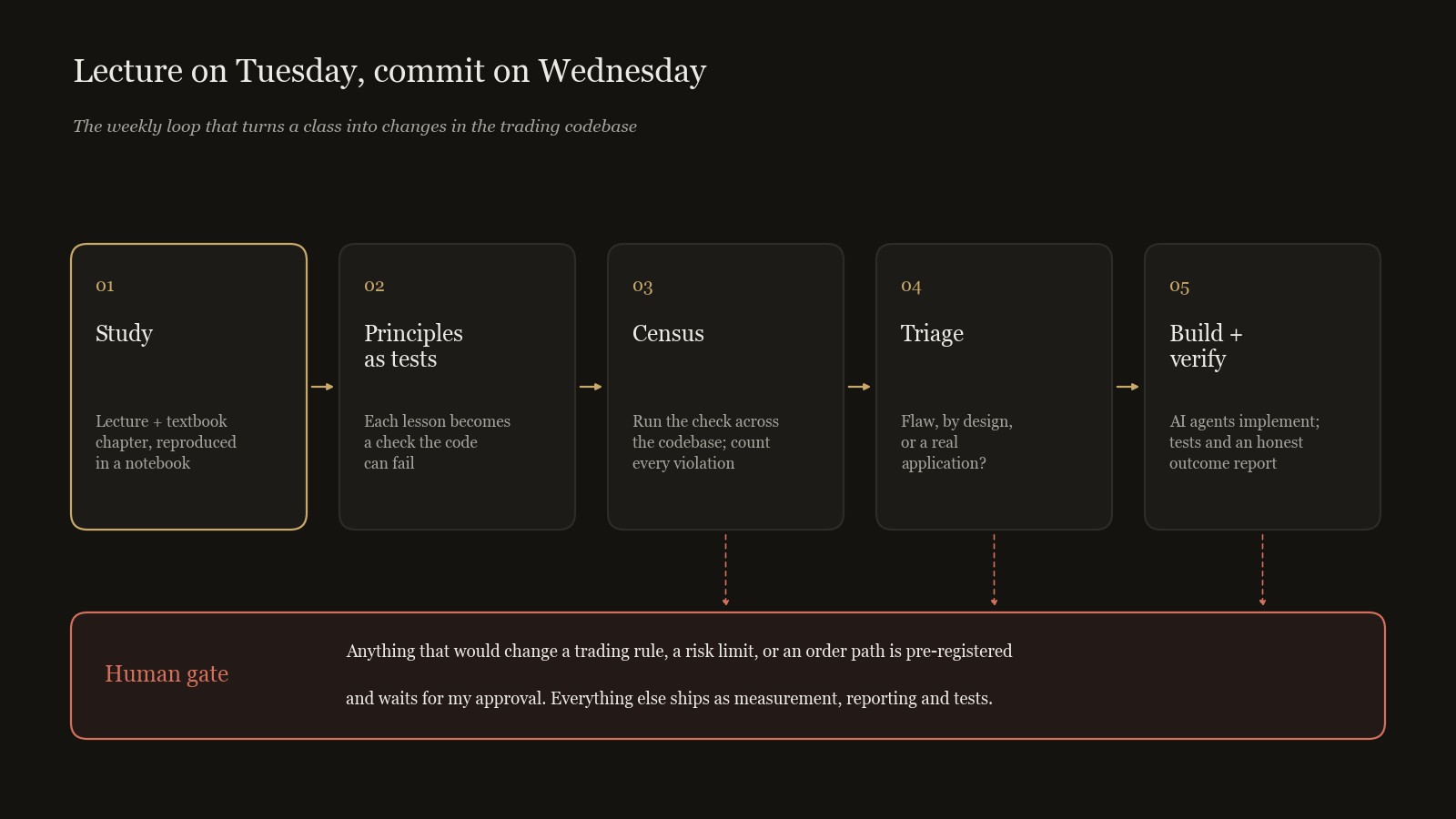A five-step loop from lecture to code, with a human approval gate for anything that touches money