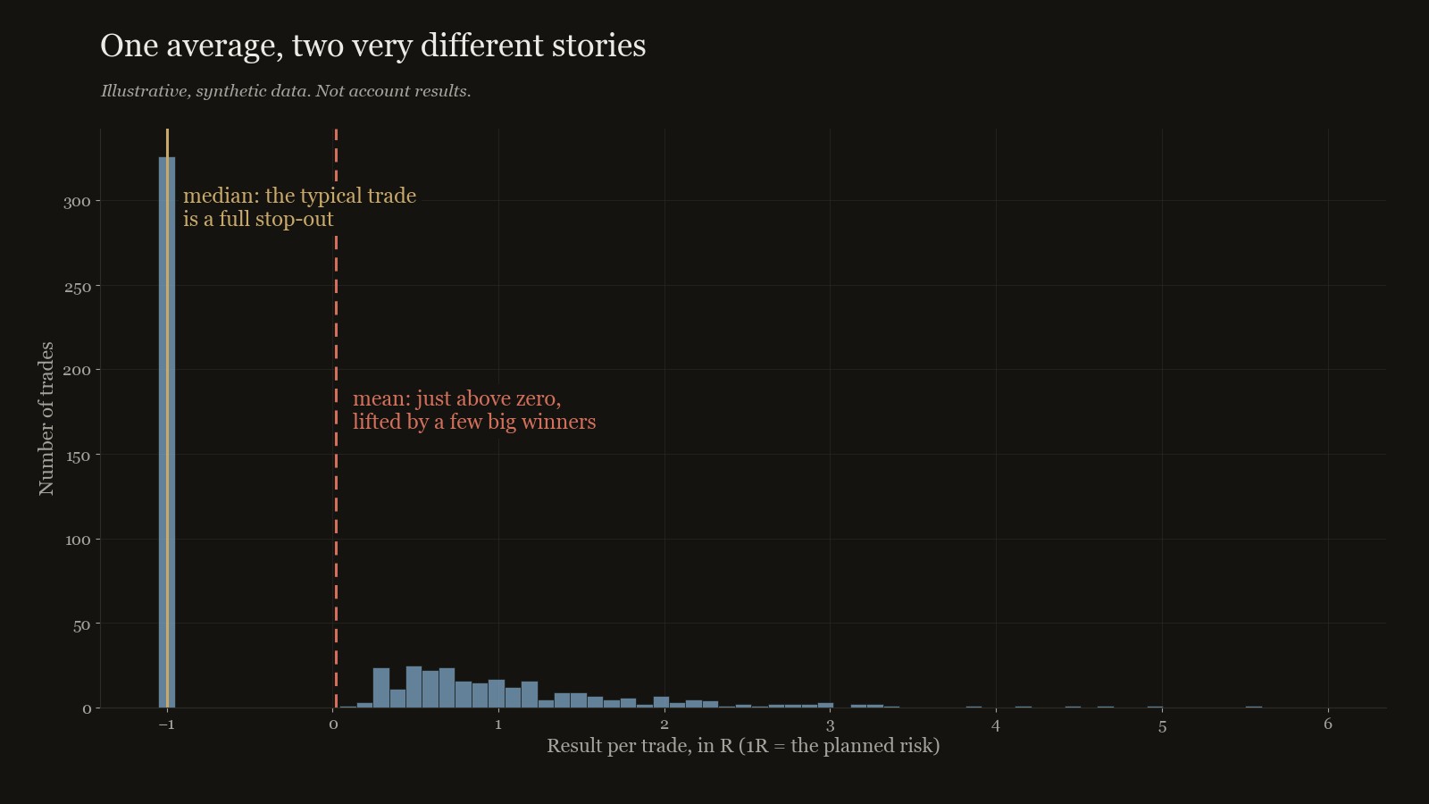 A histogram where most trades sit at a full loss and a long tail of winners pulls the average above zero