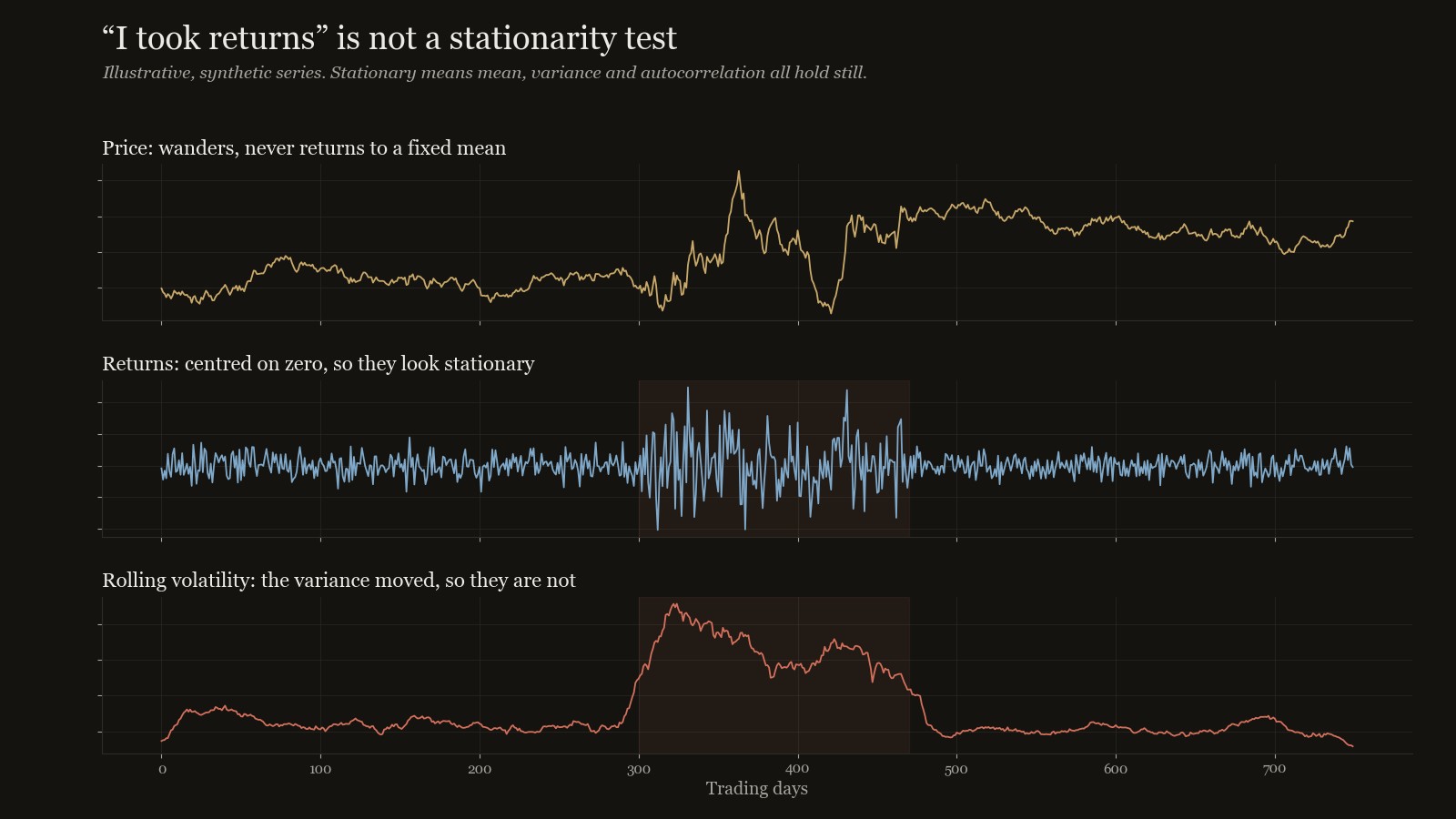 Three panels: a wandering price, returns centred on zero, and rolling volatility that jumps during a stressed period